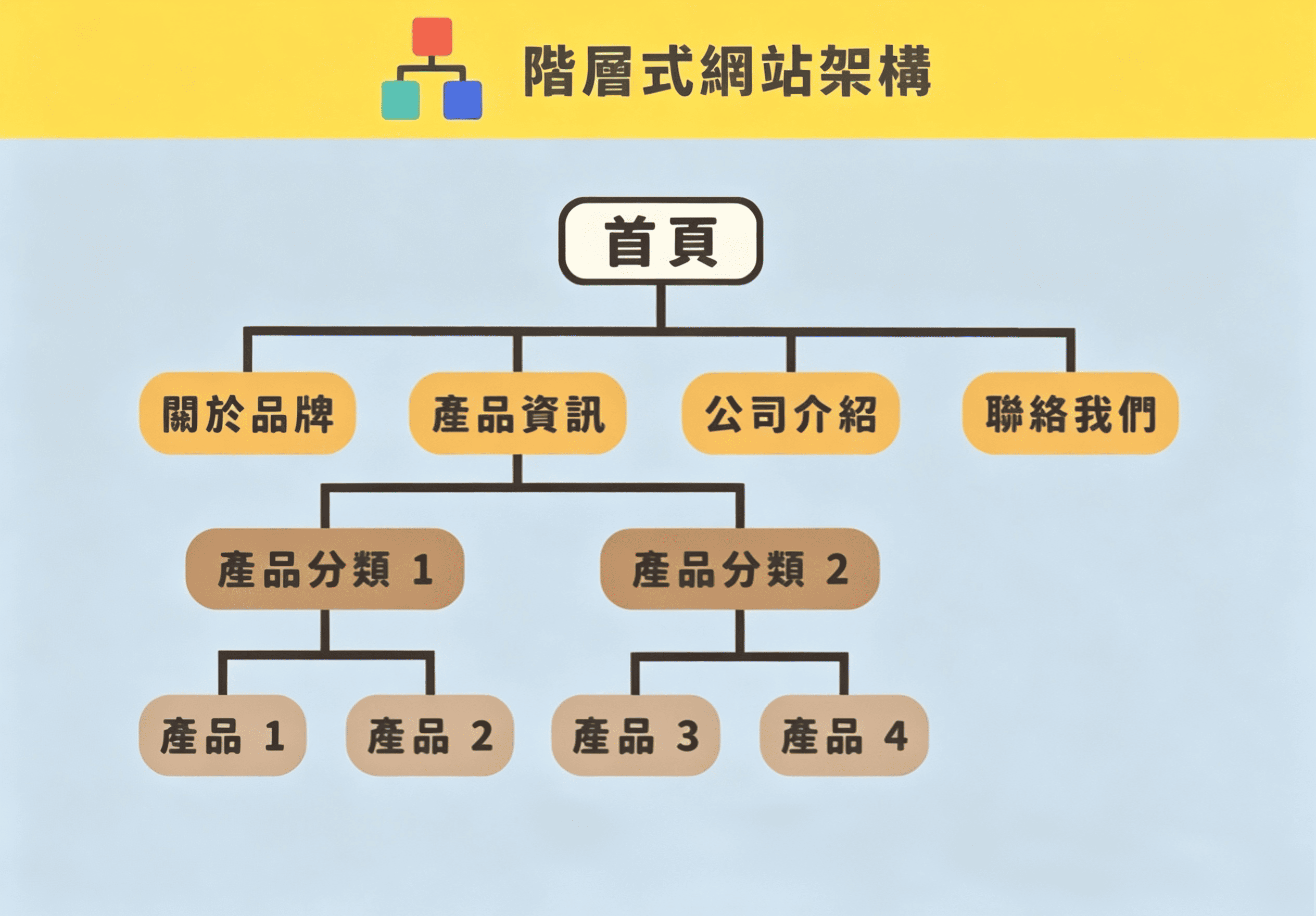 網站設計的使用者流程